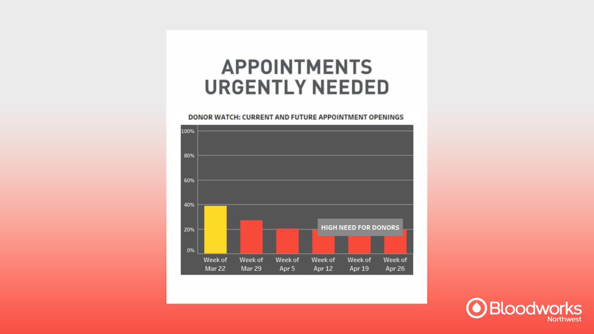 🚨 Type O donors are critically needed with just a 1-day supply, far below hospital needs. 

With spring break approaching, donations are expected to drop. Schedule now and help save lives at bit.ly/4n0YRXk

#BloodworksNW #BloodSupply #DonateBlood #SaveLives