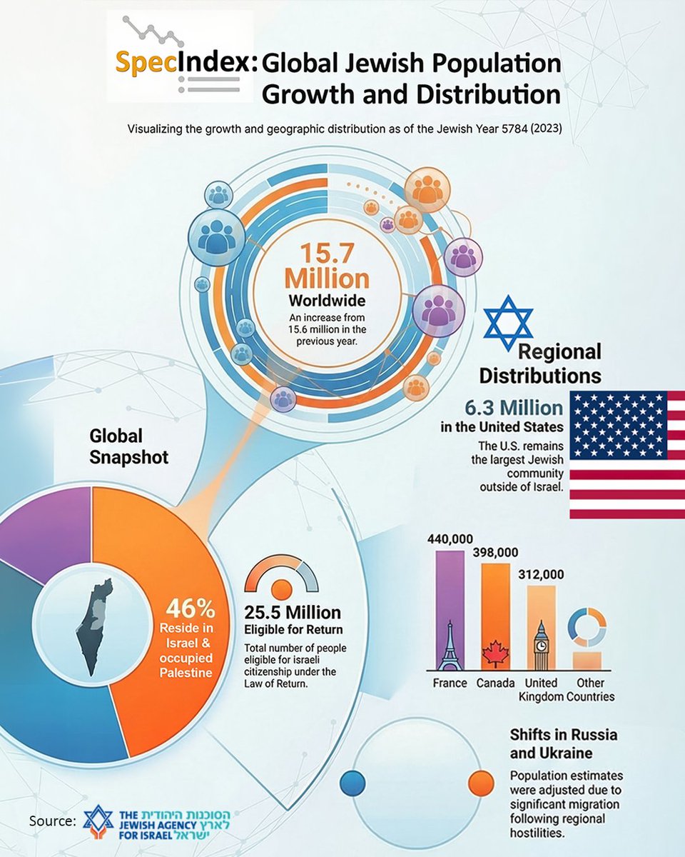 SpecIndex's tweet photo. Global Jewish Diaspora Dashboard: 
Worldwide Jewish Census 🇮🇱 #Israel https://t.co/MKn7crh5hi