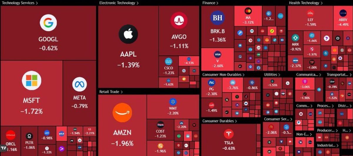 $500,000,000,000 has been wiped out of the US stock market today.