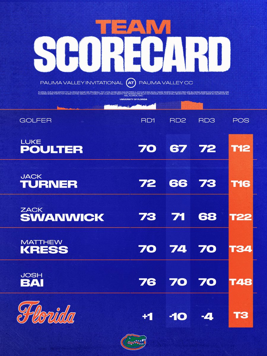 Gators Golf tweet media