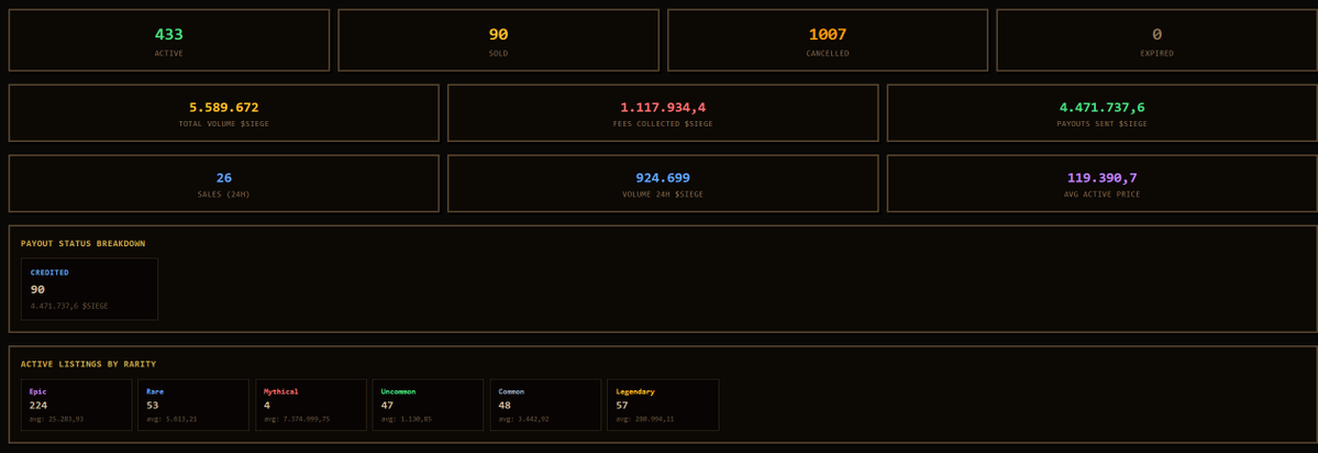 solsiege's tweet photo. Sol Siege Marketplace Burn Update 🔥

We're introducing a permanent fee burn mechanism. All $SIEGE collected as marketplace fees will be burned starting now.

🔥 Burned: 1,117,934.4 $SIEGE
📈 Total Marketplace Volume: 5,589,672 $SIEGE
🛒 Total Sales: 90
📦 Active Listings: 433

This is just the beginning. As volume grows, so does the burn.

TX:  👇👇

#SolSiege #SIEGE #Solana #Deflationary