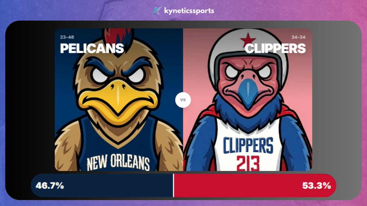 kyneticssports's tweet photo. PELICANS vs CLIPPERS — NOP 46.7% | LAC 53.3%

Kawhi back in the lineup changes everything. Chuck the Condor leads the season series 2-0 against Pierre the Pelican. Tightest game of the night but LA holds the edge.

#NBA #ClipperNation #Pelicans #Clippers https://t.co/VaOy5f2aV4