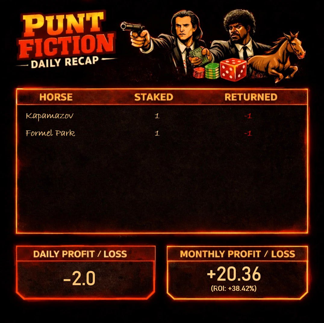 PuntFiction's tweet photo. March 18th 2026 

Profit = -2 pts
Staked = 2 pts
Returned = 0 pts

Running monthly ROI = +38.42% (+20.36 pts) https://t.co/IjPW5H7u21