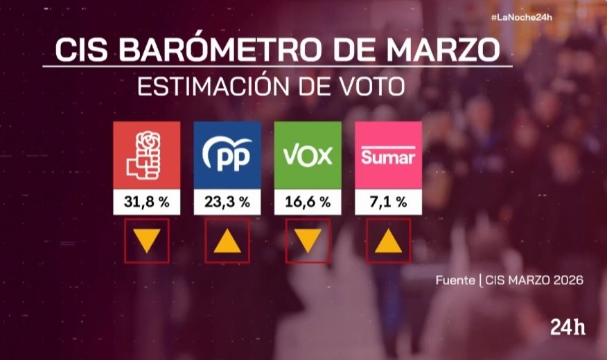 El descaro de <a href="/rtve/">RTVE</a> con el canal <a href="/Lanoche_24h/">La noche en 24 horas</a> silenciando nuevamente a <a href="/PODEMOS/">Podemos</a> en beneficio de <a href="/sumar/">Sumar</a> es ya de nota. 
¿Un nuevo error <a href="/xabierfortes/">Xabier Fortes</a>? 🤔