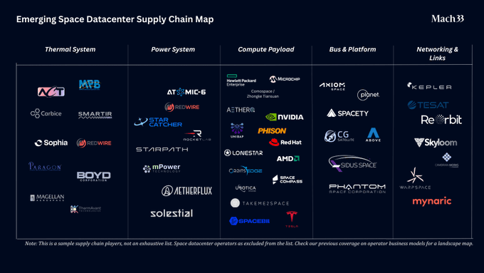 rklb_invest's tweet photo. 🚨우주 데이터 센터 관련주 모음 

1️⃣ 상장 기업

🔹 Compute Payload(GPU / AI)

NVIDIA → $NVDA

AMD → $AMD

Hewlett Packard Enterprise → $HPE

Microchip Technology → $MCHP

Red Hat → (비상장, IBM 자회사) → $IBM

Phison → $8299.TW (대만 상장)

Tesla → $TSLA

🔹 Bus & Platform(위성 버스 및 플랫폼)

Rocket Lab → $RKLB

Planet Labs → $PL

Sidus Space → $SIDU

🔹 Power System(전력 시스템)

Rocket Lab → $RKLB

🔹 Networking & Links (광통신 

Mynaric → 과거 $MYNA (NASDAQ) → 현재 로켓랩 $RKLB 인수 중 

TESAT → Airbus 자회사 → $AIR.PA

2️⃣ 상장 기업은 아니지만 “상장 모회사/지배 구조” 연결

✔ Red Hat

Red Hat → IBM에 인수됨 (2019)

✔ TESAT

TESAT → Airbus subsidiary

✔ Space Compass

NTT + SKY Perfect JSAT JV