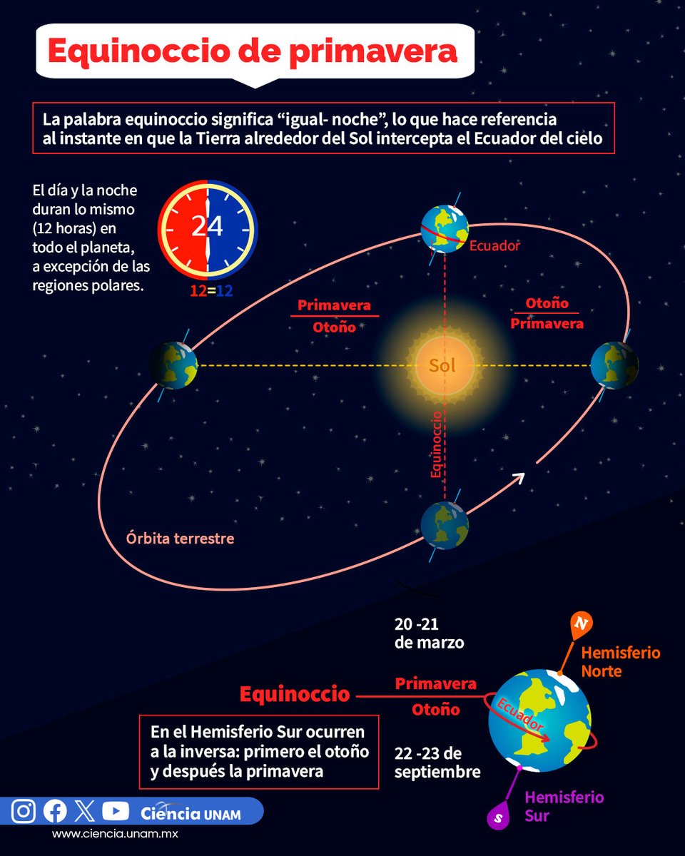 #Universo | El #equinoccio de #primavera llegará al hemisferio norte 🌞🌹
📅 Fecha: Viernes 20 de marzo de 2026.
⏰ Hora: 08:46 (Tiempo del Centro de México)