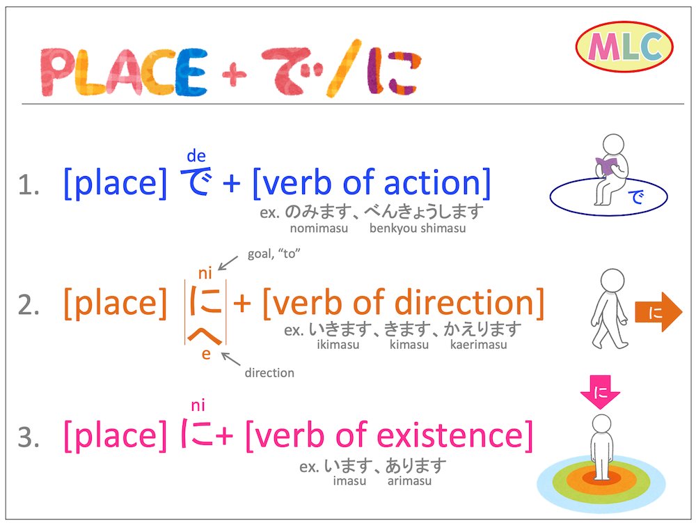 mlcjapanese's tweet image. [place]+de, [place]+ni
Examples, audio and free worksheet
→ goo.gl/1pgOEI
Video → youtu.be/e5L6kvbUCPU
#japanese #japaneselanguage #jlpt #n5 #grammar