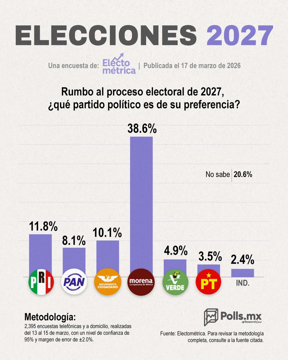 CristinaRuiz_S's tweet photo. Si de verdad no representáramos nada, no nos dedicarían tanto tiempo.

Pero todos los días intentan desacreditarnos, reducirnos y desanimarnos.

Y eso tiene una razón muy clara:
saben lo que significa el #PRI.
Orden, experiencia y resultados. 🇲🇽

Ahora sí, sin rodeos: ¿te quedas con lo que ya vimos que no funciona… o te animas a apostar por algo que sí da resultados? 👀💯🇲🇽