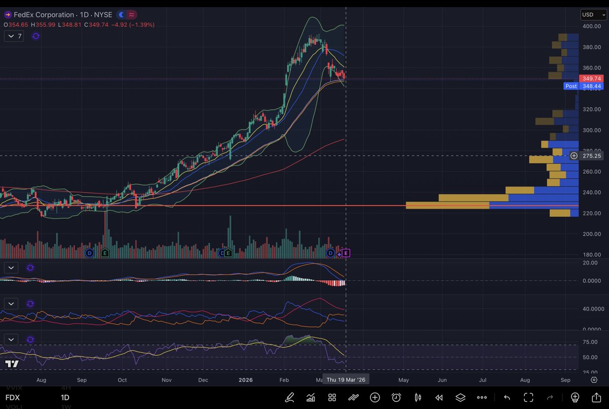 Selling4Premium's tweet image. $FDX announces earnings after the closing bell tomorrow (Thursday). Expected move is ~8%.

Not sure how we want to play this. We're 👀 the 280 strike for a put-write trade, expiration date tbd.

#optionselling