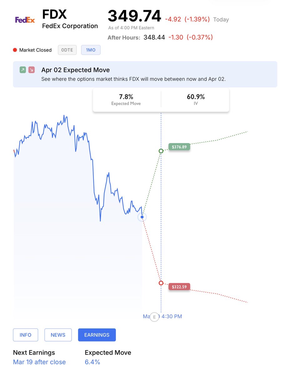 Selling4Premium's tweet image. $FDX announces earnings after the closing bell tomorrow (Thursday). Expected move is ~8%.

Not sure how we want to play this. We're 👀 the 280 strike for a put-write trade, expiration date tbd.

#optionselling