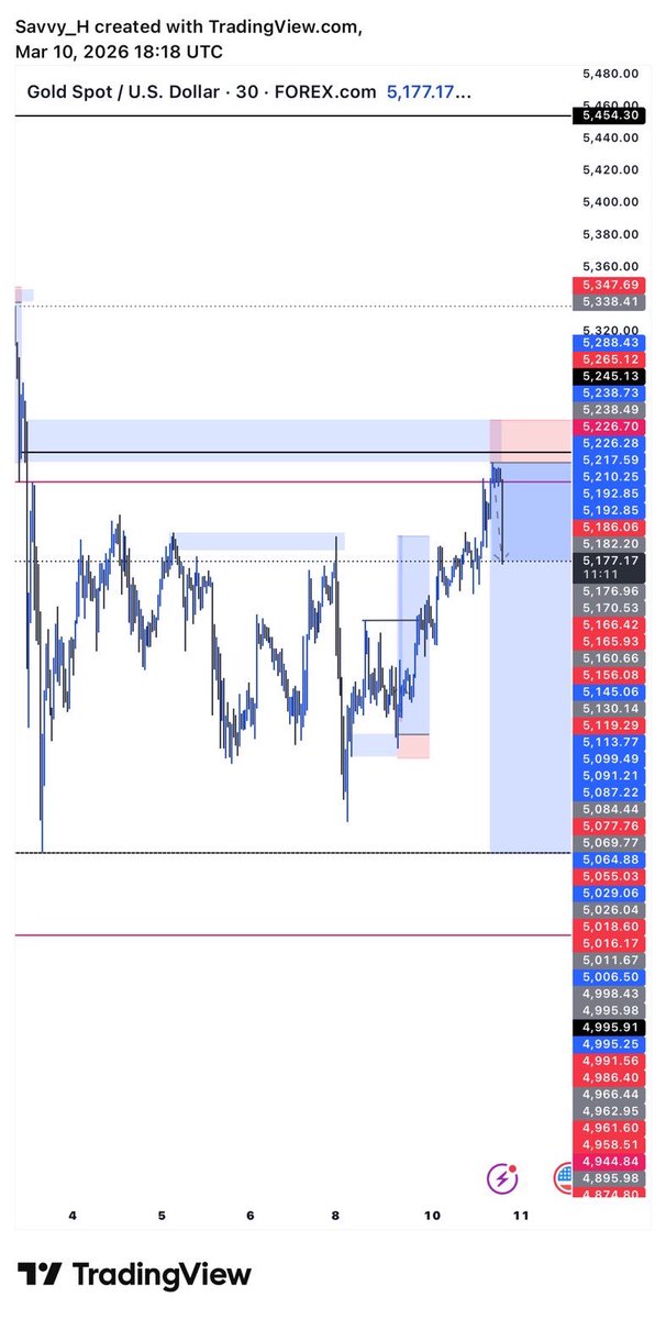 savvy__H's tweet photo. Xauusd Trade, risk was 10% of my capital, RR 1:10 

Successfully made 👏 https://t.co/mUxvem7BJD