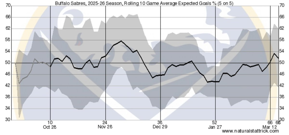 Sabres Data and Graphs tweet media