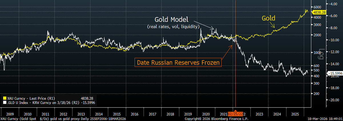 michaeljmcnair's tweet photo. You can see the regime break for yourself.
Before the Russian reserve freeze, gold tracks the old model (real rates, volatility, liquidity). Right after the reserves were frozen, that correlation breaks down.
That was the moment gold became a neutral reserve asset. https://t.co/DQJgBT9GQd