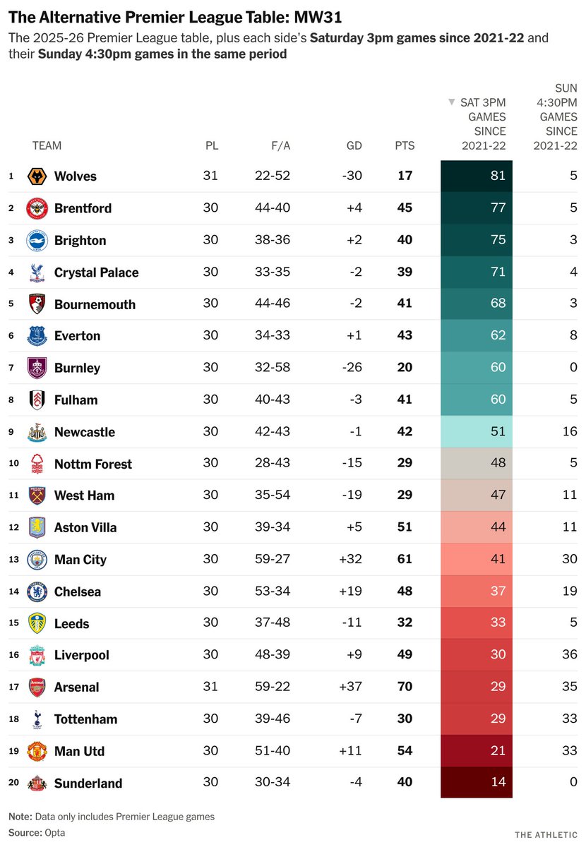 TheAthleticFC's tweet photo. 🔺 Manchester United's ‘midweek season’ is true
🔺 Liverpool & Arsenal the ‘Super Sunday’ regulars
🔺 Why Everton are pure Monday Night Football
🔺 The quite sad Burnley statistic

On this week's Alternative Premier League Table, @anantaajith looks at how kick-off time varies for clubs and who performs best in the various slots ⤵️

🔗 https://t.co/3G7EJwAk9Z