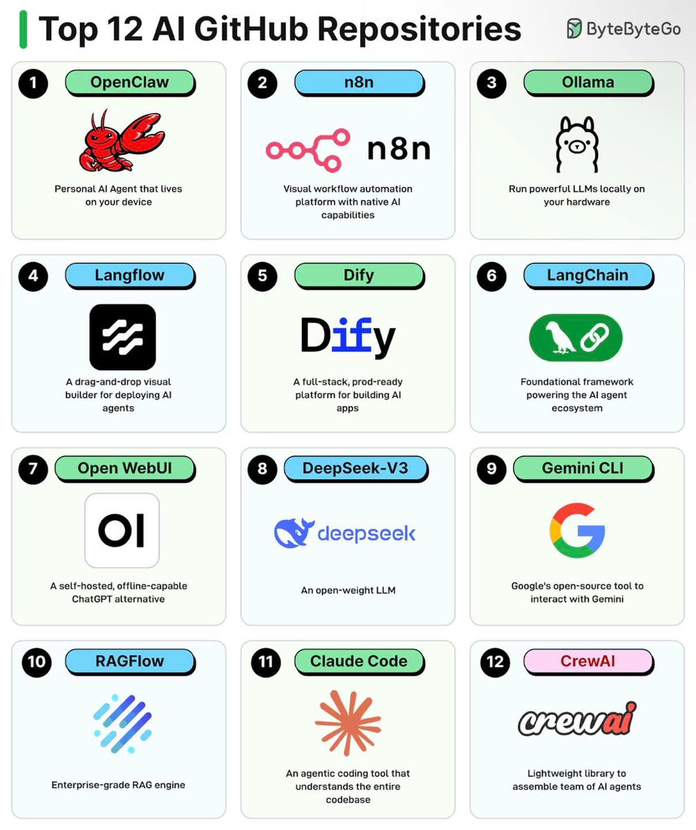 vickyboy007's tweet photo. Top 12 #GitHub AI Repositories 

These #repositories were selected based on their overall #popularity and GitHub stars. https://t.co/dKBi7uv3jg