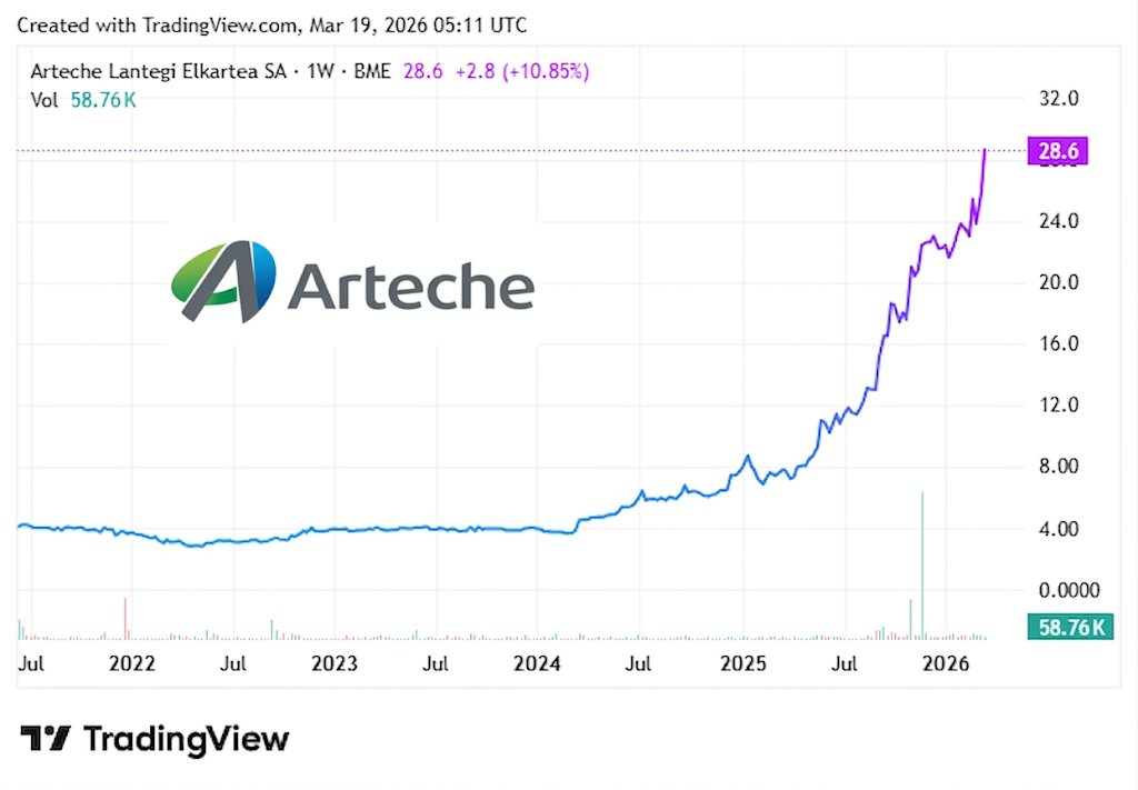 RdeTemas's tweet photo. Arteche adquiere el 35% de Uptech Sensing
para reforzar su negocio de automatización de redes
18 Marzo 2026
#ARTECHE #ART $ART #CONTINUO 🇪🇸
#Industria #Tecnología #Eléctrica ⚡️🔌
#Compra #UptechSensing https://t.co/gm9tiyalNH
