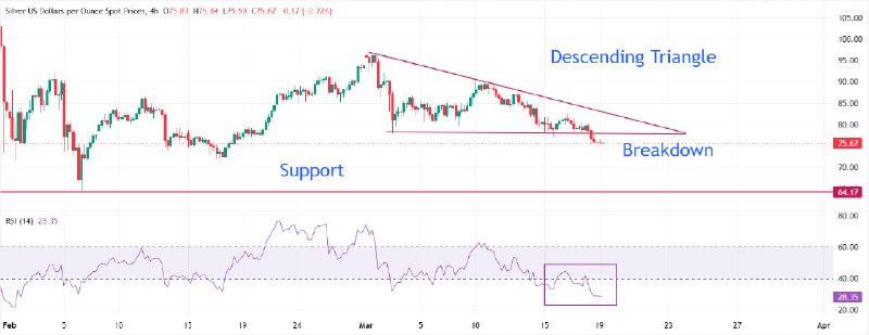 Noabennetfx's tweet photo. #Silver Price Forecast: #XAGUSD struggles near $75.50 on firm hopes of Fed’s extended pause

Silver price struggles to gain ground even after sliding to a fresh monthly low of $75.50 during the late Asian trading session on...

#gold #xauusd #forex #trading #stocks #Pips https://t.co/VKa1xvjg3Y