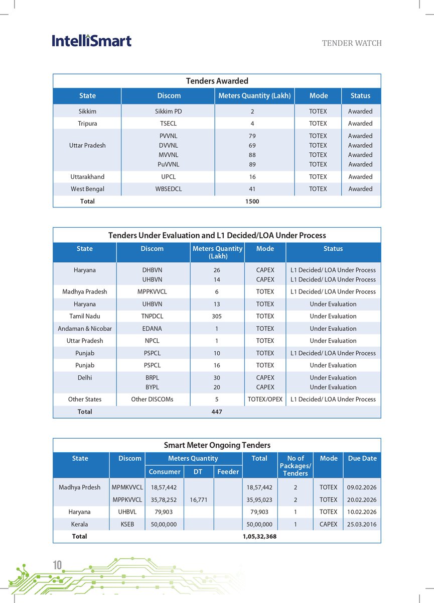 IntelliSmart Infra tweet media