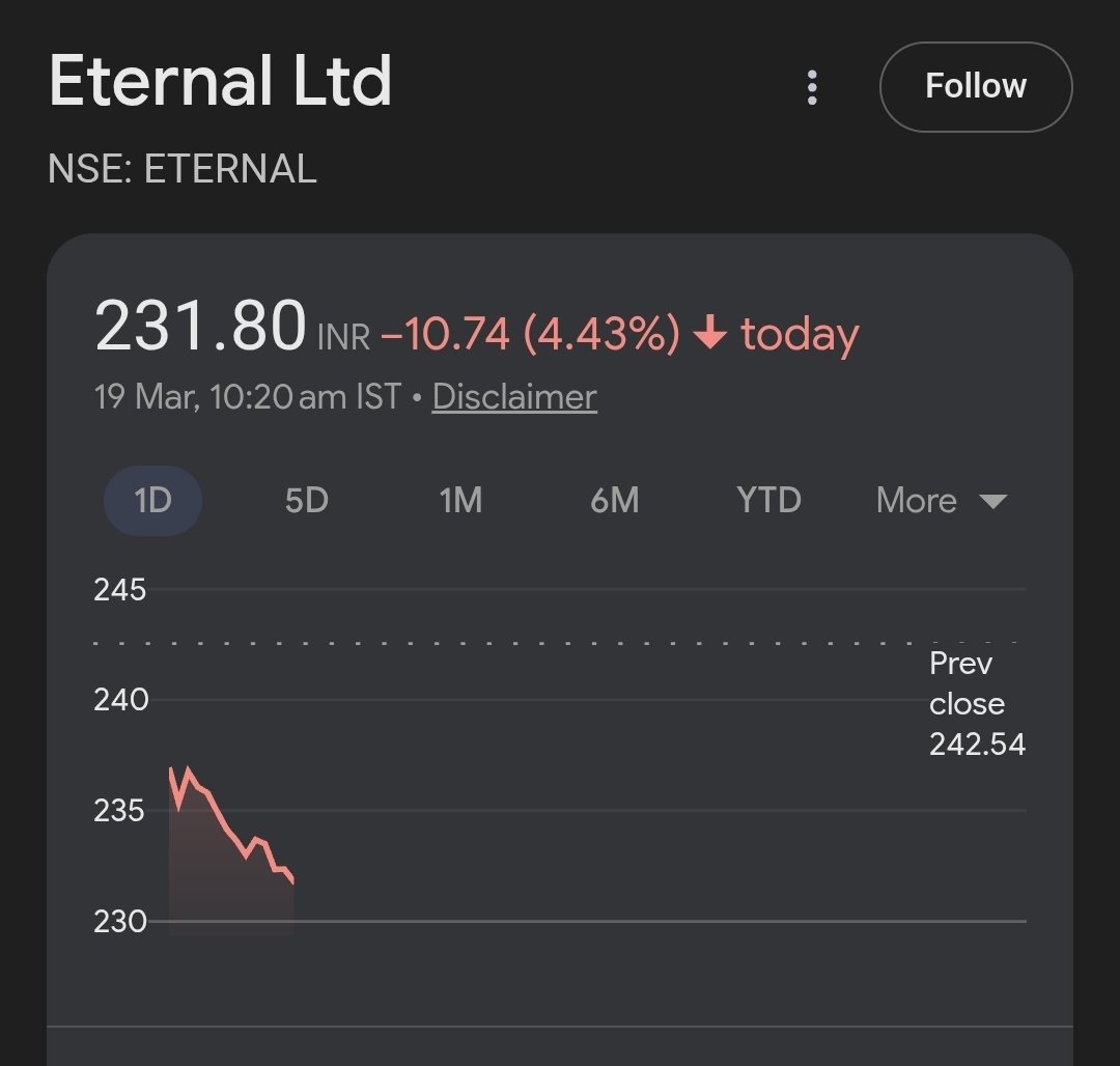 vanshpansari_'s tweet image. LPG shortage hitting restaurant ops fewer orders flowing on platforms

Eternal &amp;amp; Swiggy feel the heat as supply-side disruption starts impacting growth 📉

#StockMarket #Swiggy #Zomato #Eternal #FoodDelivery #IndiaMarkets #LPG #SupplyShock #MarketUpdate