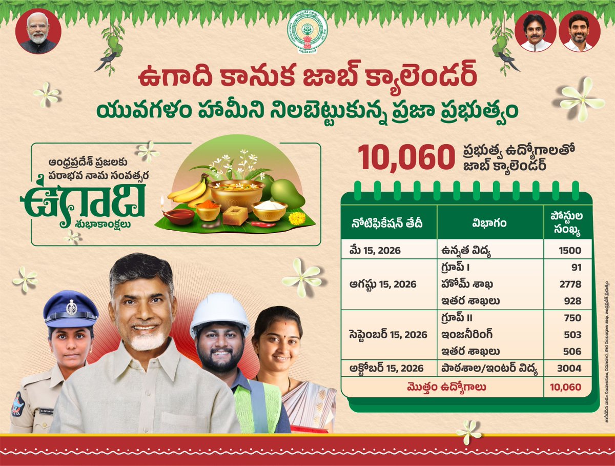 GondushankarTDP's tweet photo. అంద‌రికీ ఉగాది శుభాకాంక్ష‌లు. మంత్రి లోకేష్ గారు యువగళం పాదయాత్రలో ఇచ్చిన హామీని నిలబెట్టుకుంటూ... యువతకు ఉగాది కానుకగా 10,060 ప్రభుత్వ ఉద్యోగాల భర్తీకి జాబ్ క్యాలెండర్ విడుదల చేయడం సంతోషకరం.
#APJobCalender2026
#NaraLokesh
#AndhraPradesh https://t.co/CS3JSuirC2