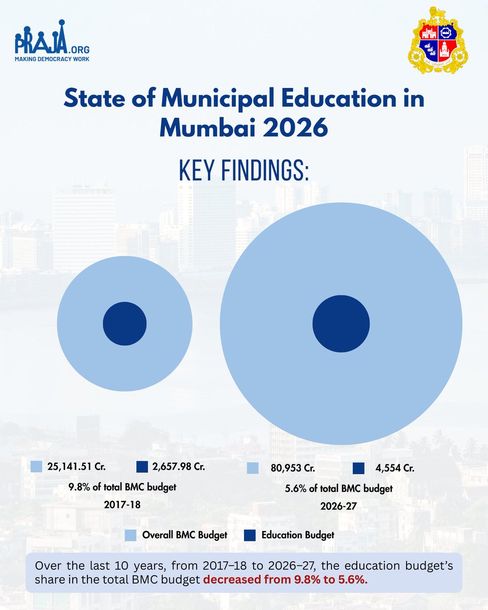 Praja Foundation tweet media
