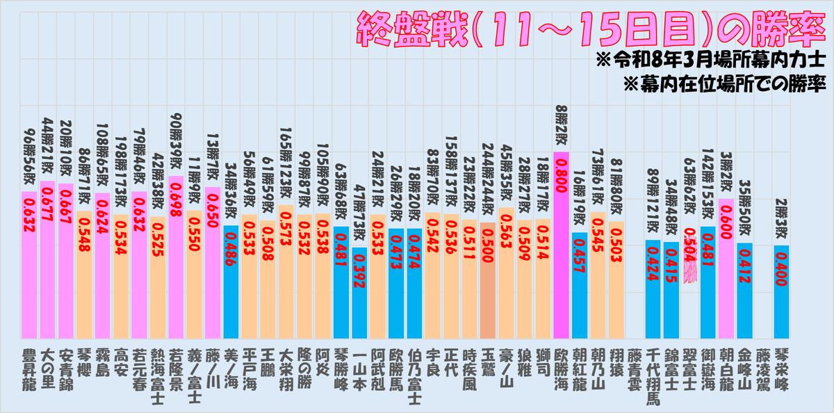 search_net_box's tweet photo. 【1日1グラフ】今場所の幕内力士の終盤戦（11～15日目）の勝率です。幕内在位が少なくて分母が小さいり聞いたり、対戦だったりその場所の番付もあったりするのであくまでも目安にすぎませんが、若隆景の終盤の強さは光りますね。#sumo #相撲グラフ https://t.co/1noOQoOTSm