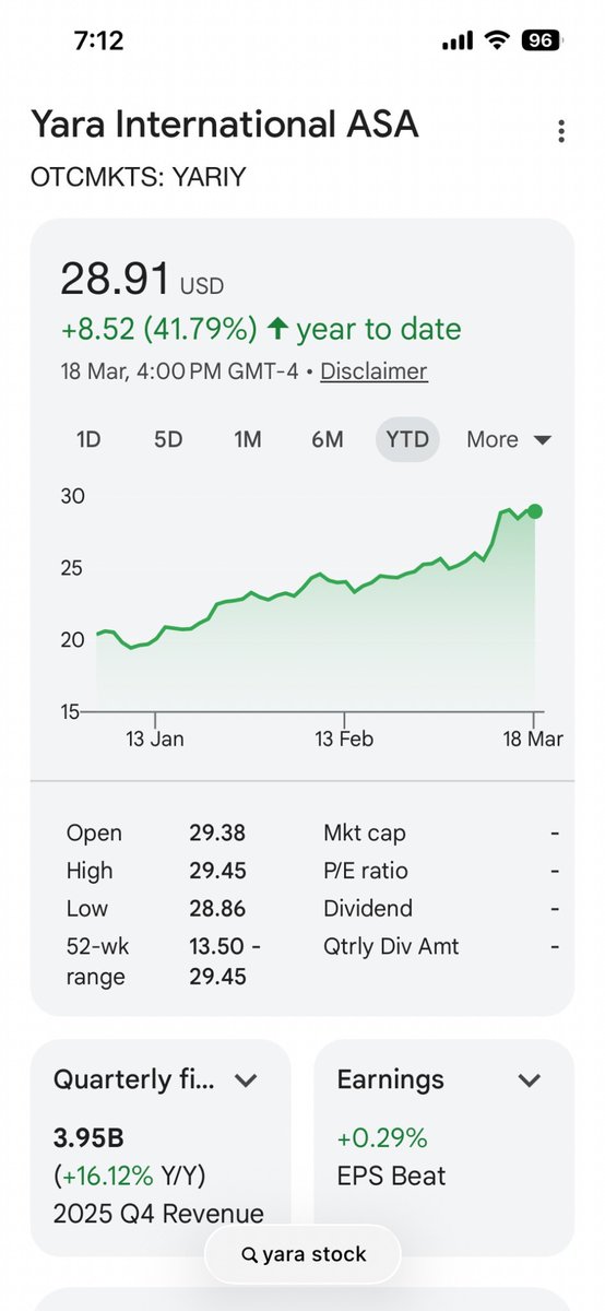 Vince_Stanzione's tweet image. $YARIY Yara no one really follows this stock in the US. #fertilizer #chemicals yara.com/investor-relat…