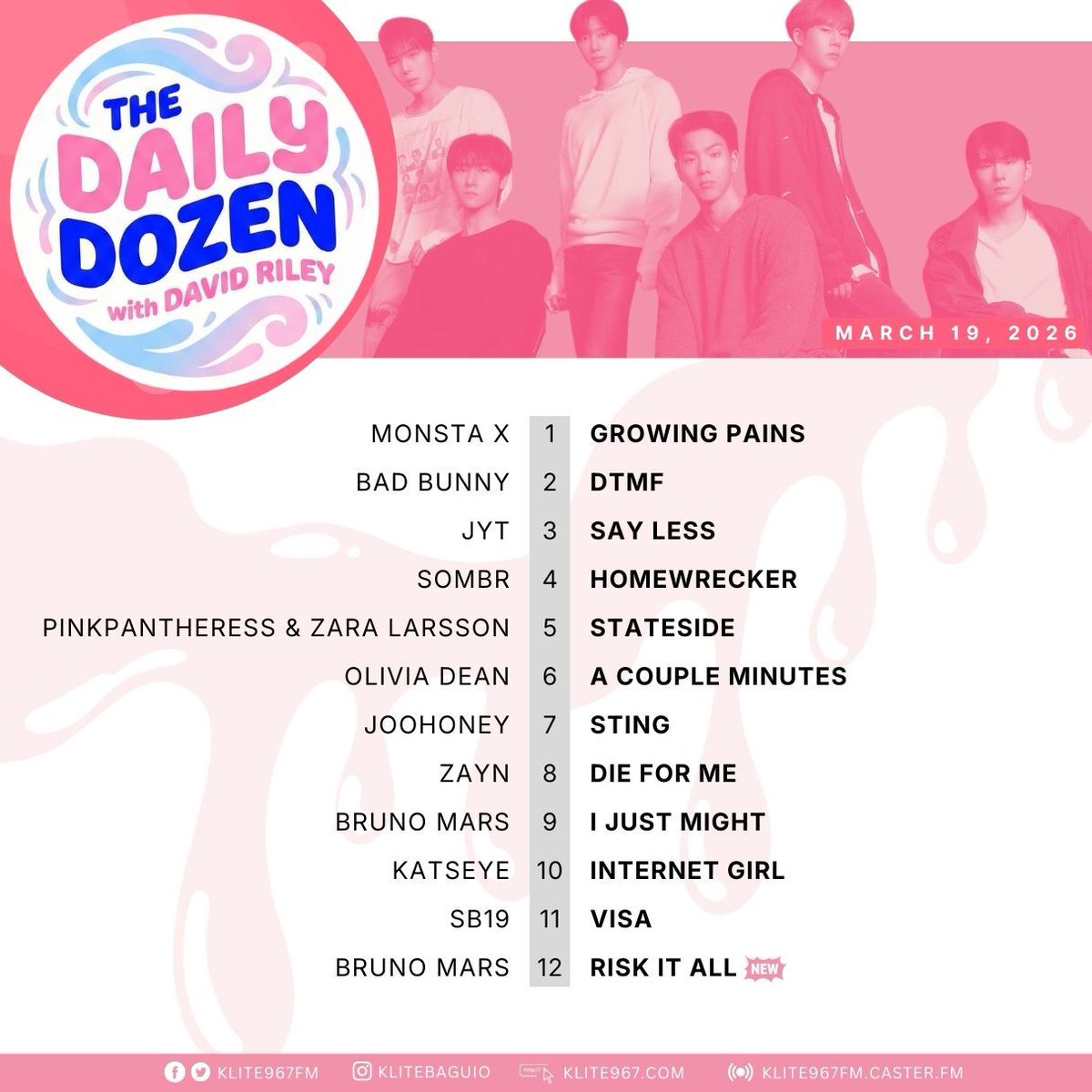 klite967fm's tweet image. Monsta X really moved all the way in, #GrowingPains is running the show today with a hook that sticks around long after lunch 😭 Plus Bruno Mars slides back onto the list with #RiskItAll 🔥 #TheDailyDozen