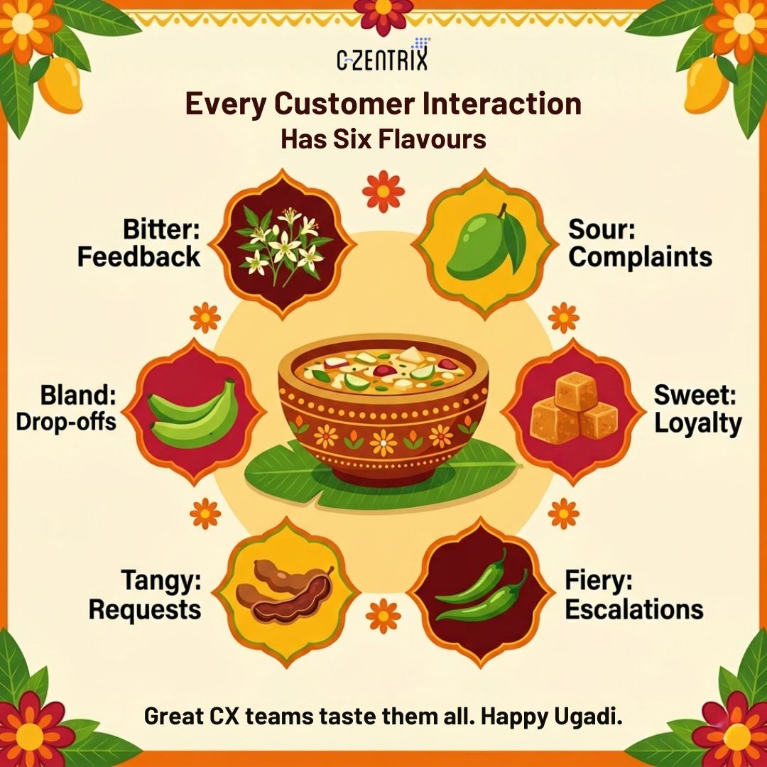 czentrix's tweet photo. Every customer interaction has its own flavor, from sweet loyalty to fiery escalations. Great CX teams know it takes all six to create the perfect balance. 🥣✨

Wishing you a joyful Ugadi!

Which “flavor” is your team focusing on this season?

#Ugadi #CustomerExperience #CX https://t.co/7r2VaE7tjP