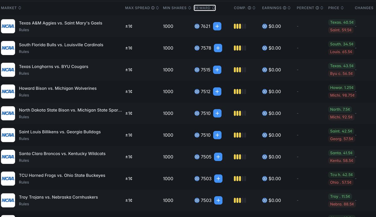 Polymarket added $2M in liquidity for March Madness 🏀💰

And this is just NCAA…

If this is the scale for college basketball, imagine what happens during the World Cup 🌍
(the biggest sporting event in the world and hosted in the U.S.)

I genuinely think volume there could