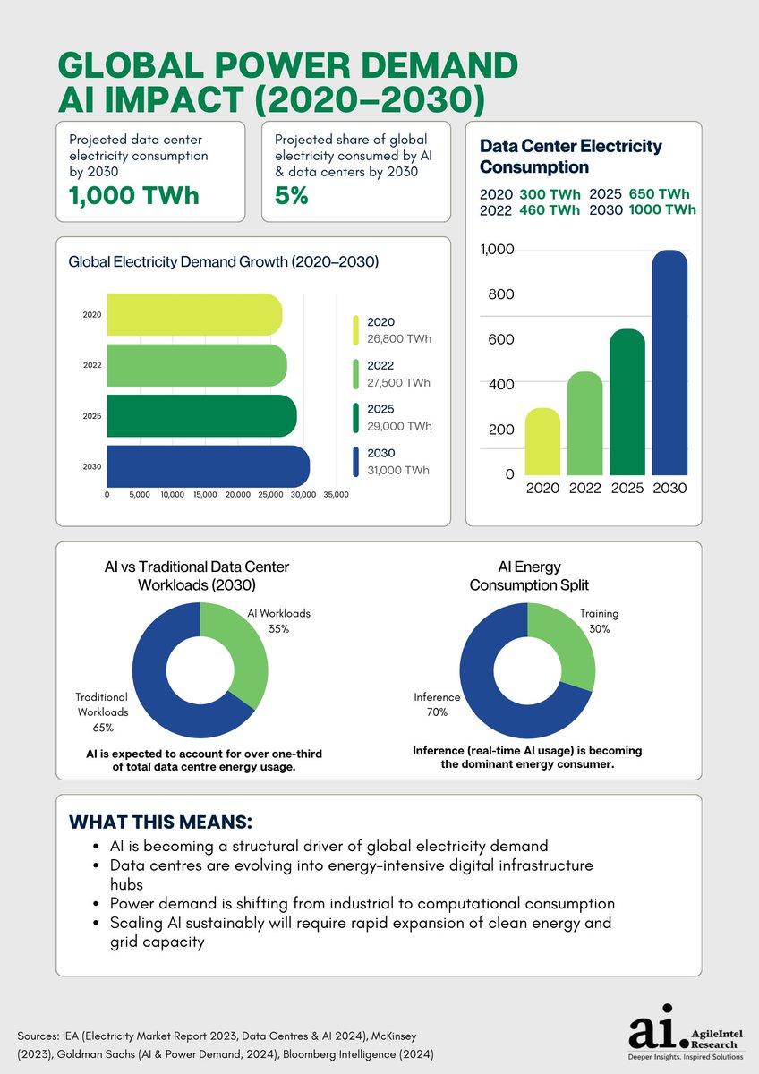 AgileIntelMedia's tweet photo. AI is reshaping global energy demand.

Electricity consumption could exceed 30,000 TWh by 2030, with data centres reaching 1,000 TWh. AI workloads may account for 35% of usage, contributing to 5% of global electricity.

Explore the data. 

#AI #DataCentres #AgileIntelResearch https://t.co/Drgo4PWeQm