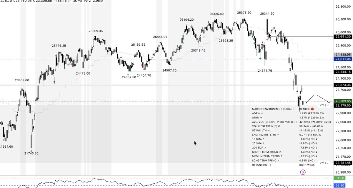lifensunil's tweet photo. 💡Although #NIFTY is gapped down today but it has respected ₹23,179 and today's low till now is ₹23,180.95. If this is the final test and continues to respect, we should be good in coming days. Let's see how it goes.
#BANKNIFTY #STOCKMARKETINDIA #STOCKMARKETCRASH #STOCKMARKETNEWS #