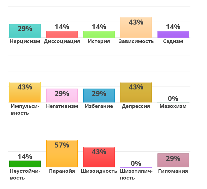 Вот оно как... Всего понемножку, почти всех тараканов. У людей вон зашкаливает иногда и помногу всего. Немного даже завидно.