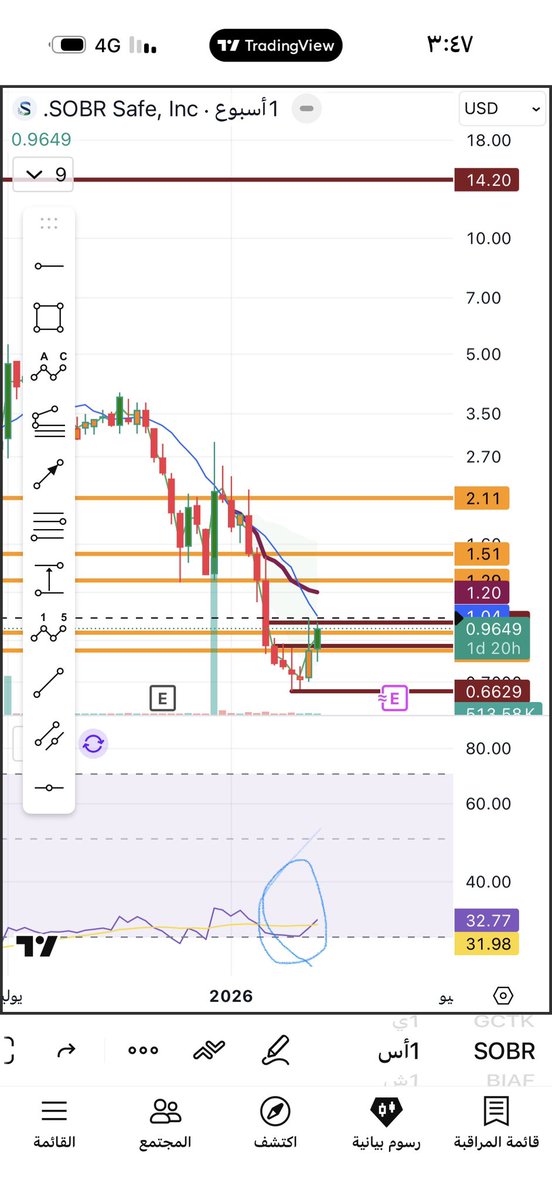 #السوق_الأمريكي هدية العيد نقول انشاءالله 
$SOBR 📈 شرعية سهم SOBR Safe, Inc. (SOBR):
•• الشركة: أمريكية
• • القطاع: تكنولوجيا
• • القطاع الفرعي: الأدوات العلمية والتقنية
- بنك البلاد: متوافق مع الضوابط الشرعية ✅
- بنك الراجحي: متوافق مع الضوابط الشرعية ✅
• نسبة التطهير: