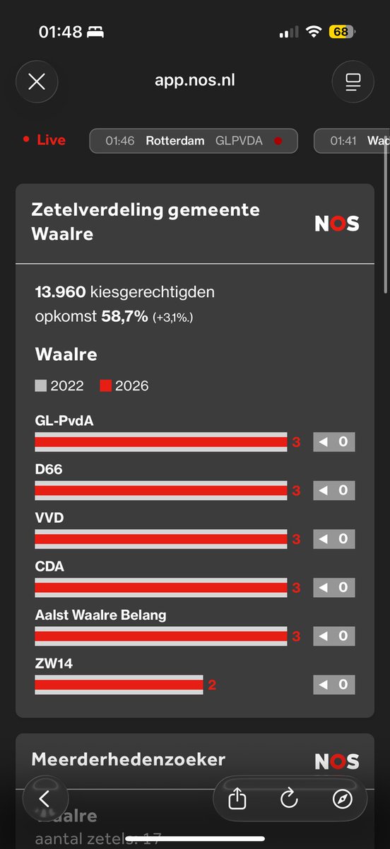 samdejongsc's tweet photo. Toch zonde van de campagne in Waalre https://t.co/0qb53NRYYl