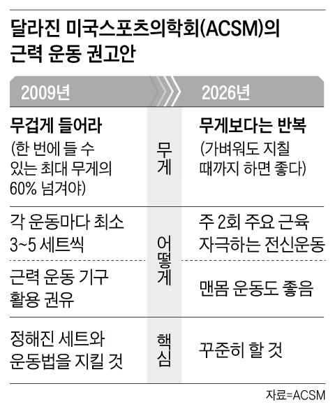 근력운동 주 2회만 해도... 꾸준히 하면 효과적 chosun.com/economy/scienc… 

전력을 다하는 고강도 근력 운동을 주 5회 하는 것보다, 최소 일주일에 두 번씩 맨몸으로라도 꾸준히 하는 게 근육을 늘리는 데 더 효과적일 수 있다는 연구 결과가 나왔다.

 강도 높은 운동을 계속하면 중간에 다치거나