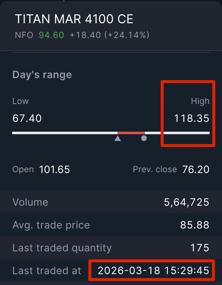 StocksManoj1's tweet photo. TITAN 4100 CE was given as a BUY in our channel.

It made a high of 118

Profit per lot = 5,000+

Join our channel. DM us on this Telegram ID to join : "@Manoj_M107"

#StocksToBuy #StocksInFocus #stockmarketindia #nifty #nifty50 #Iran #option https://t.co/PHF7TdYjKN