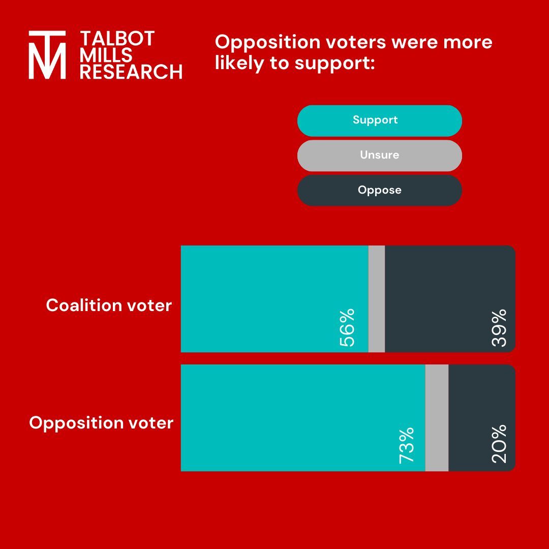 talbotmills's tweet photo. How strongly do you support allowing people to enrol and vote on election day? https://t.co/m14s8Sd641