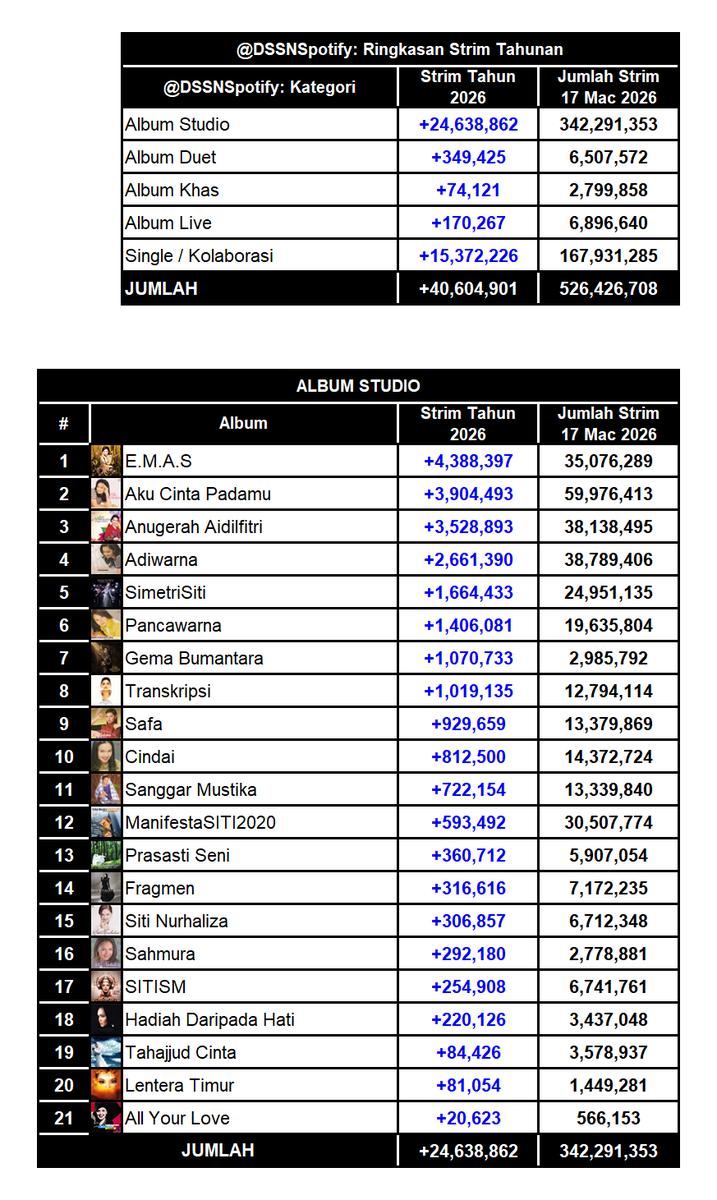 Dato' Sri Siti Nurhaliza Spotify tweet media