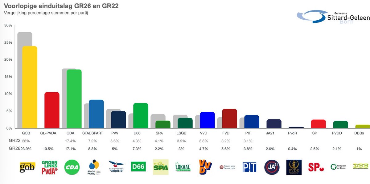Een verdubbeling van 1 naar 2 zetels, <a href="/FVD_Sittard/">FVD Sittard-Geleen</a> bedankt alle kiezers in Sittard-Geleen voor het vertrouwen. Wij gaan ons de komende 4 jaar vol inzetten voor u!