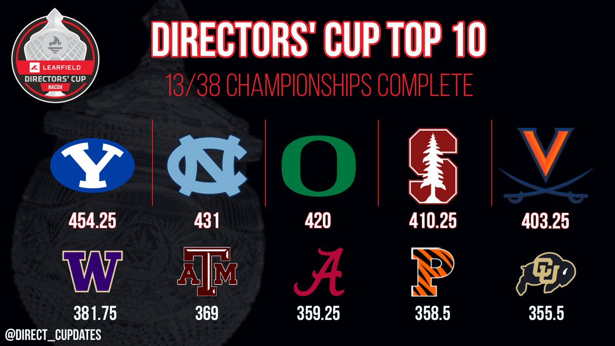 Directors’ Cup Updates tweet media