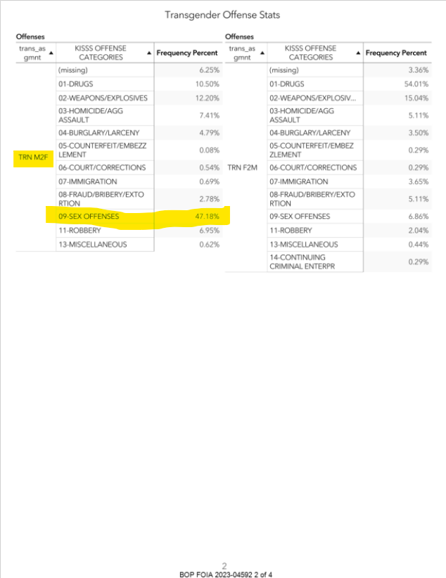 terfinate's tweet photo. @MillieCordelia @catsiesxx @TMZ They're as male as men who don't identify as trans and, apparently, more likely to be sex offenders than anyone. Oopsie. https://t.co/zVIvoXXYDh