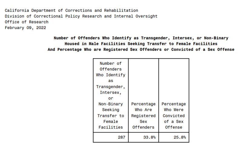 terfinate's tweet photo. @MillieCordelia @catsiesxx @TMZ They're as male as men who don't identify as trans and, apparently, more likely to be sex offenders than anyone. Oopsie. https://t.co/zVIvoXXYDh