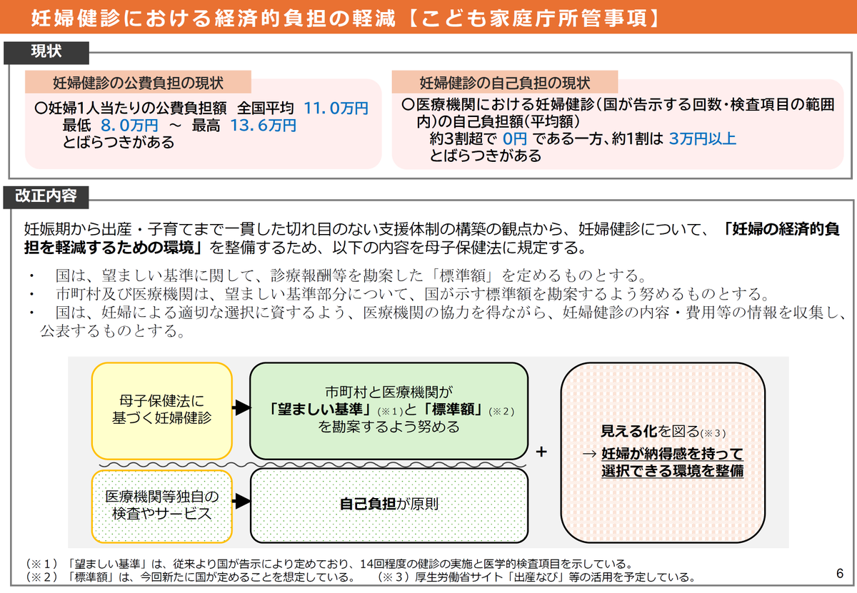 妊婦健診における経済的負担の軽減】 ✓国は、妊婦健診の「標準額」を