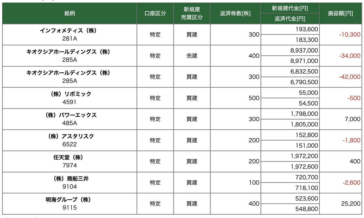 KentyMemory's tweet photo. 合計収支： -58,600円（7勝10敗1分）
開始早々キオクシアで強烈な往復ビンタを食らい、一瞬でメンタル崩壊しかけた…。明海グループのリカバリーで半分戻したのがせめてもの救い。 https://t.co/sLO0Vp2lSU