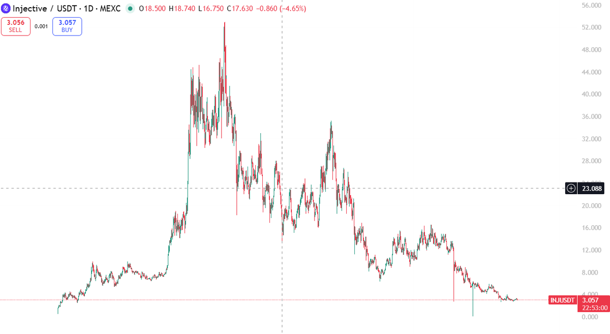 Who remembers $INJ, the 3-digits dream?
It didn’t end, it got reset.
$INJ had its moment, and hype peaks fast, fades faster. Markets don’t pay narratives, they pay timing.
But it’s still wild we actually thought we’d see 3 digits on this coin.