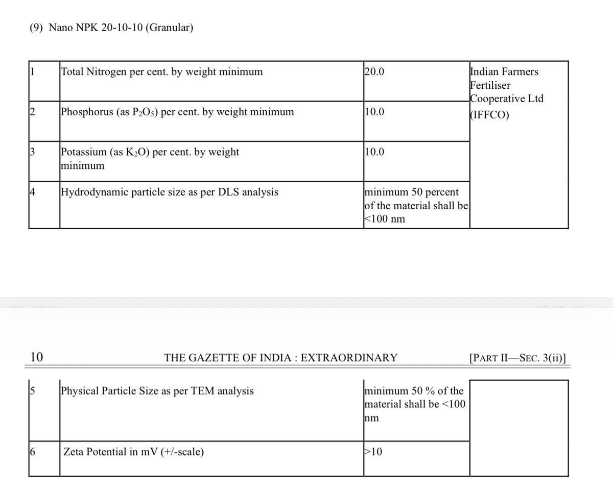 IFFCO <a href="/IFFCO_PR/">IFFCO</a>  ने खेती के क्षेत्र में एक बड़ी उपलब्धि हासिल करते हुए दुनिया के लिए नैनो फर्टिलाइजर तकनीक में नया कदम बढ़ाया है। 
IFFCO ने भारत में पहले से नैनो उर्वरक लाने के बाद अब Nano NPK Liquid (8-8-10) और Nano NPK Granular (20-10-10) भी विकसित किए हैं, जिन्हें सरकार ने FCO