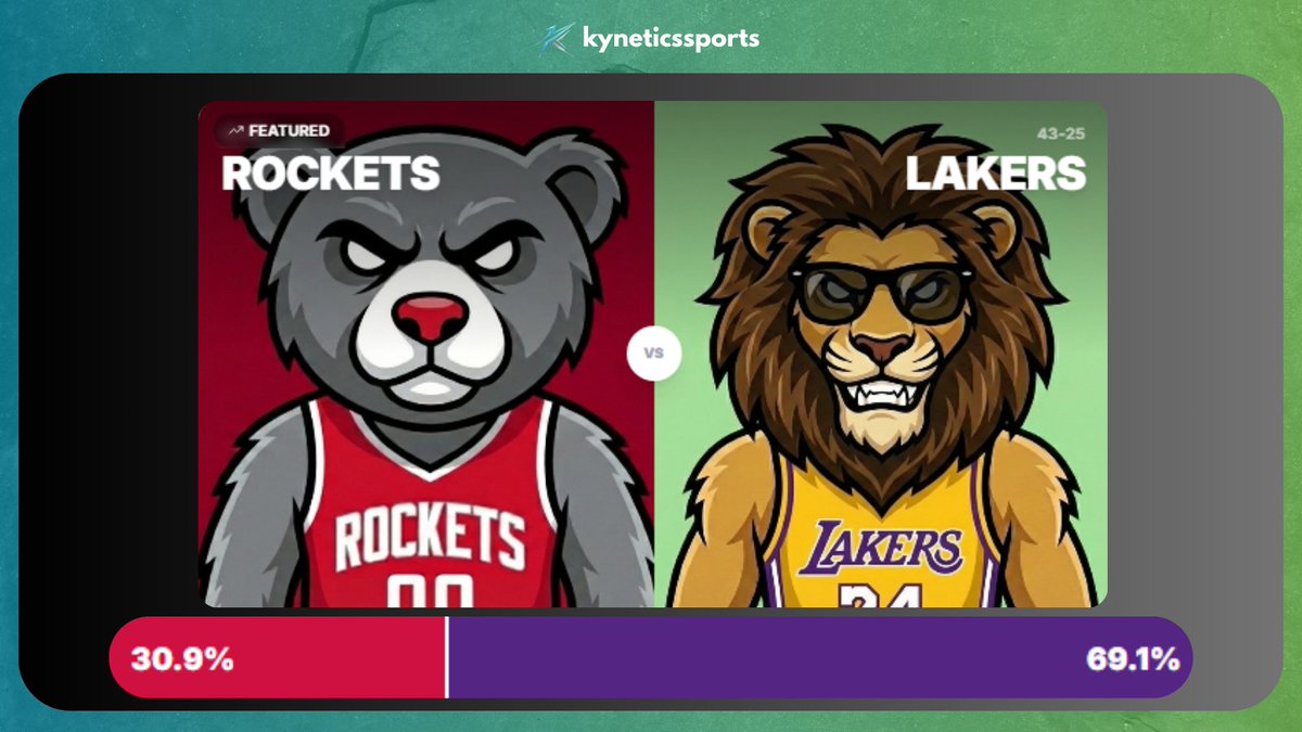kyneticssports's tweet photo. ROCKETS vs LAKERS — HOU 30.9% | LAL 69.1%

Luka on a 6-game win streak, Lakers 9-1 in their last 10 with a +9.6 margin. Clutch the Bear faces Bailey at full strength tonight and the numbers don't favor Houston.

#NBA #LakeShow #Rockets #Lakers https://t.co/cuw2F062Bz