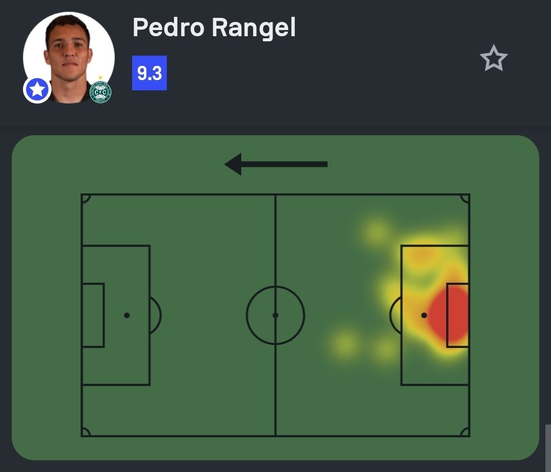 #Brasileirão 🇧🇷

Pedro Rangel foi o Destaque Sofascore de Mirassol 0-1 Coritiba!

🚫 0 gols sofridos (!)
👐 6 defesas (!)
🙌 3 defesas em finalizações na área 
🥅 0.91 gols evitados 
📊 100% bolas defendidas (!)
💯 Nota Sofascore 9.3