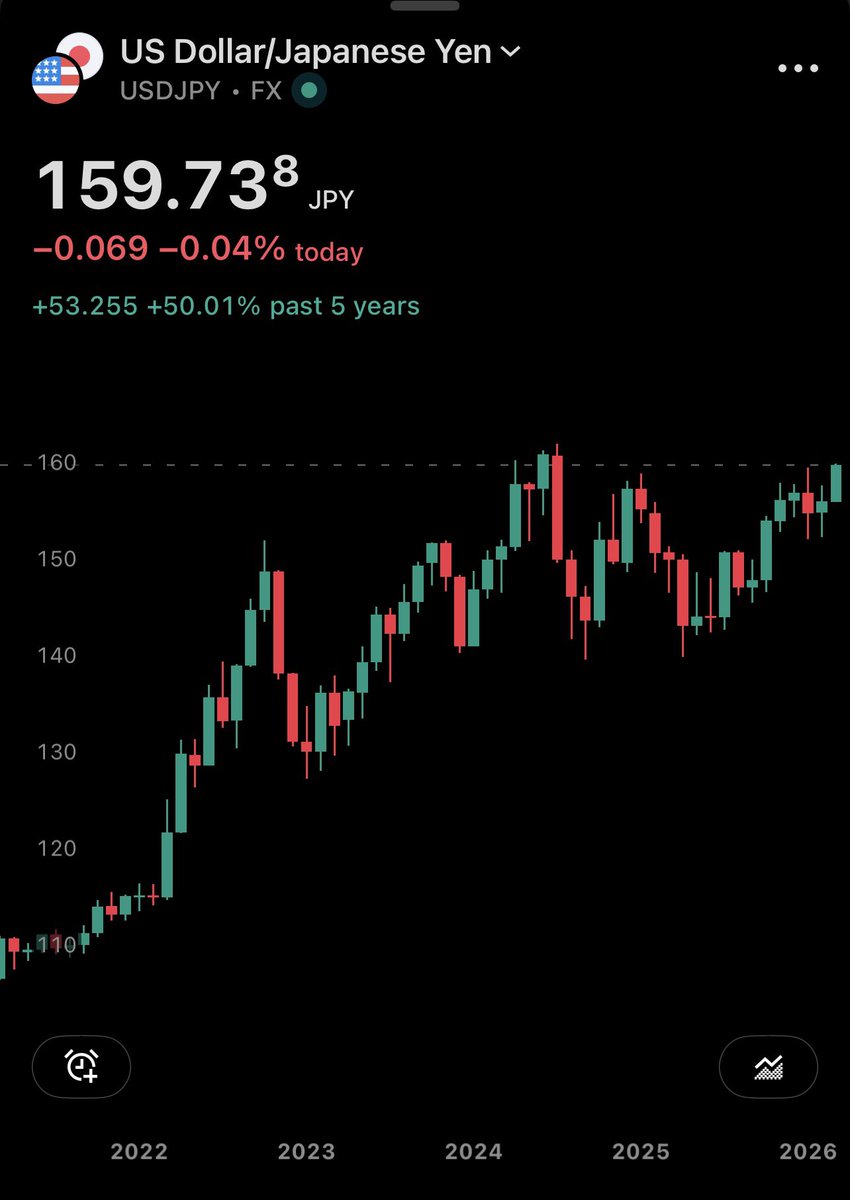 USD/JPY approaching 160 again 👀 BOJ interest rate decision coming tonight